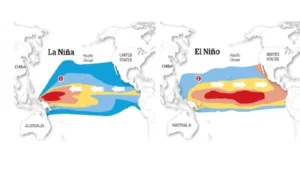 El Niño and La Niña are opposing climate patterns that occur in the Pacific Ocean.